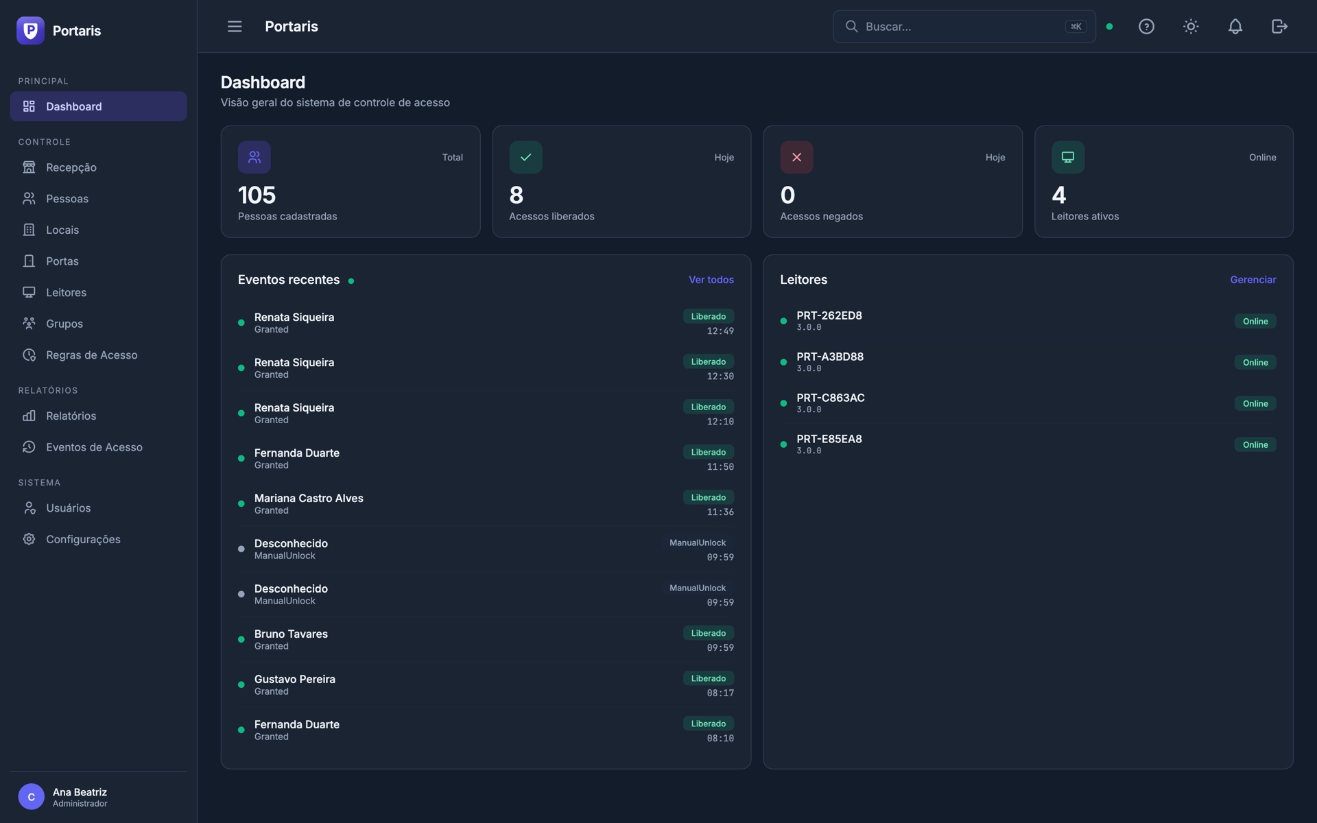 Painel do Portaris: dashboard com total de pessoas cadastradas, acessos liberados e negados no dia, leitores online e a lista de eventos de acesso recentes em tempo real
